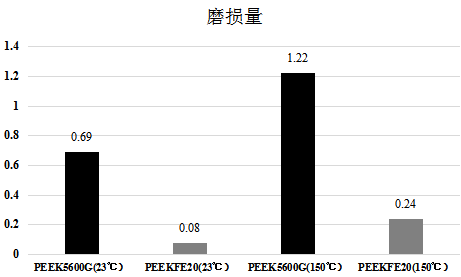 磨损量