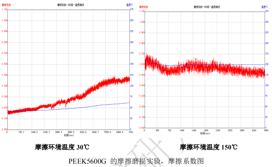 PEEK5600G摩擦系数